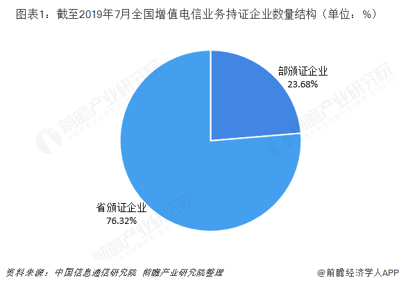 2019年電信增值業務行業市場現狀與競爭格局分析 區域性失衡加劇與在線數據交易業務崛起